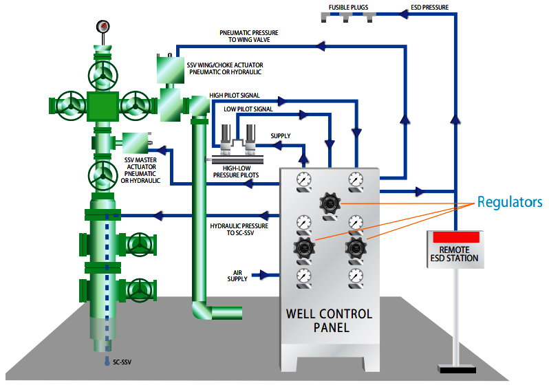 What is Wellhead Control Panels (WHCP)? - Distributed Control Systems - DCS - Instrumentation Forum
