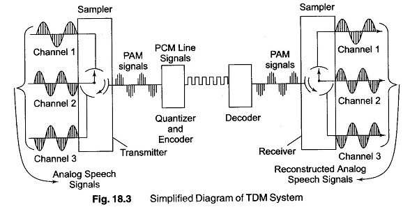 Time Division Multiplexing(TDM) - Instrumentation Forum