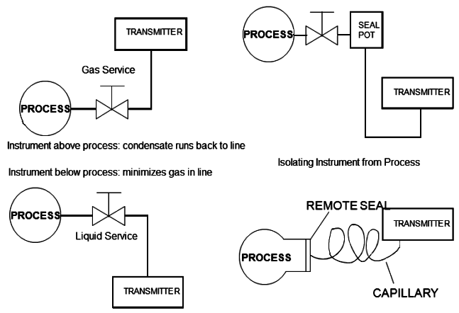 Installation detail transmitter pressure Pressure Transmitter