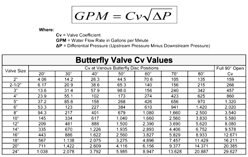 Butterfly Valve Cv Chart
