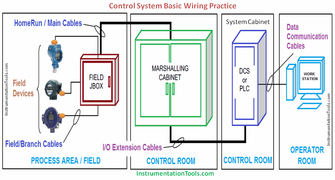 Difference between SCADA, HMI, PLC and DCS systems ... control cabinet wiring diagram 